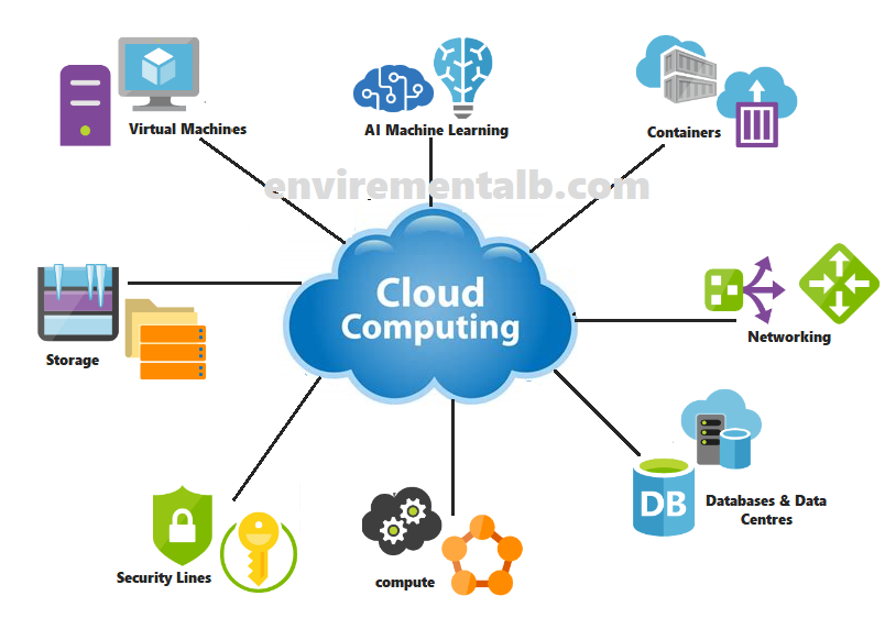 Cloud computing  and types of cloud computing