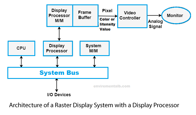 Architecher of raster display system